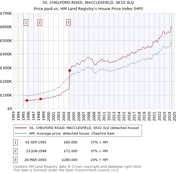 55, CHELFORD ROAD, MACCLESFIELD, SK10 3LQ: Price paid vs HM Land Registry's House Price Index