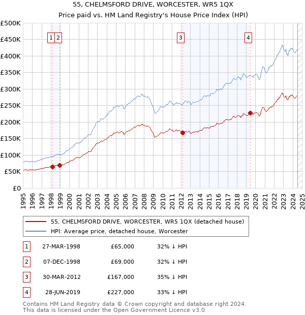 55, CHELMSFORD DRIVE, WORCESTER, WR5 1QX: Price paid vs HM Land Registry's House Price Index