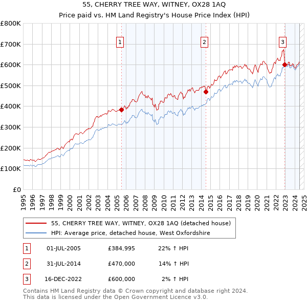 55, CHERRY TREE WAY, WITNEY, OX28 1AQ: Price paid vs HM Land Registry's House Price Index