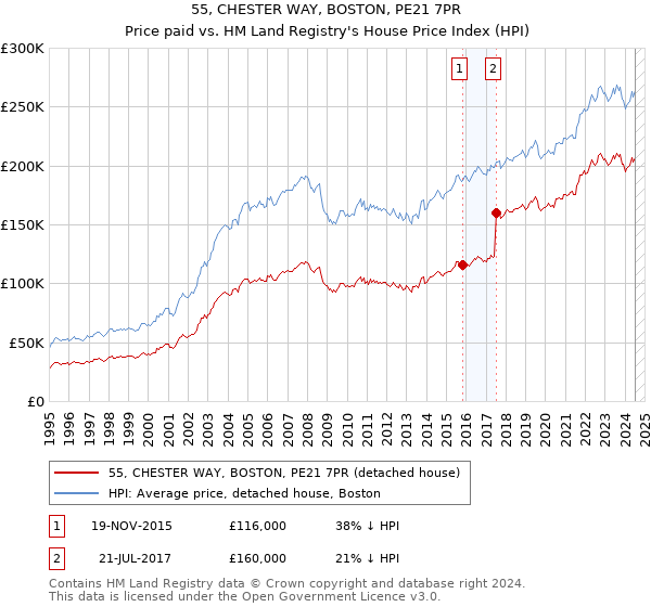 55, CHESTER WAY, BOSTON, PE21 7PR: Price paid vs HM Land Registry's House Price Index