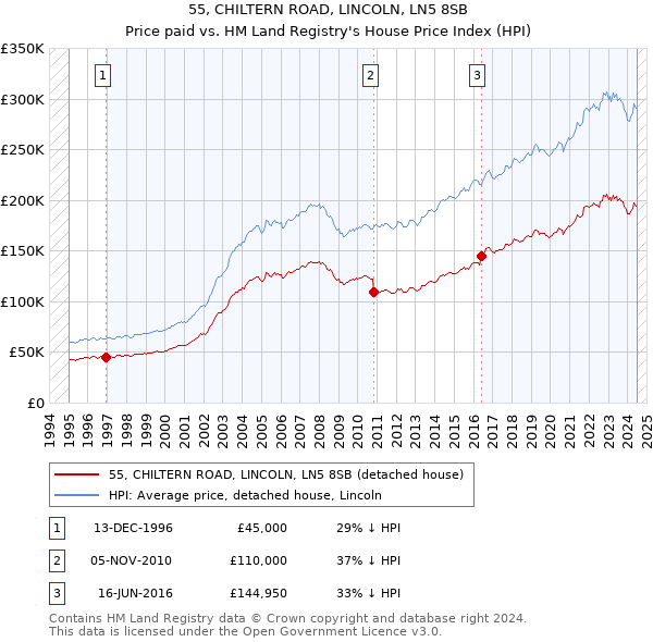 55, CHILTERN ROAD, LINCOLN, LN5 8SB: Price paid vs HM Land Registry's House Price Index