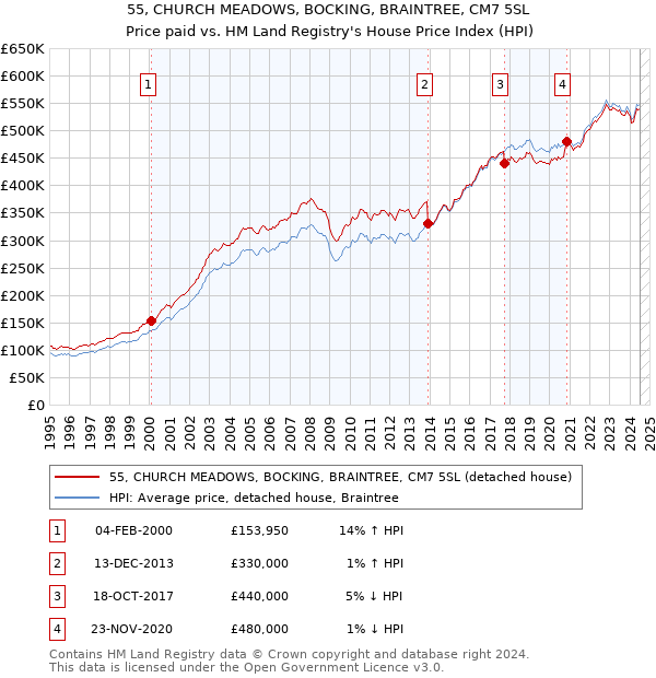 55, CHURCH MEADOWS, BOCKING, BRAINTREE, CM7 5SL: Price paid vs HM Land Registry's House Price Index