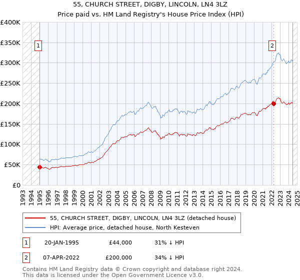 55, CHURCH STREET, DIGBY, LINCOLN, LN4 3LZ: Price paid vs HM Land Registry's House Price Index