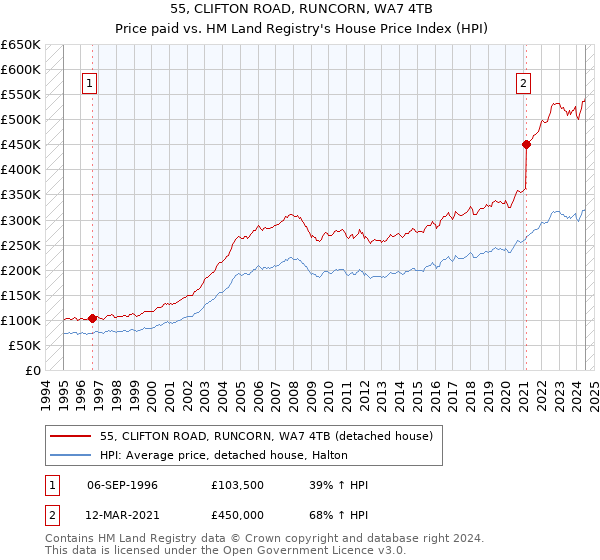 55, CLIFTON ROAD, RUNCORN, WA7 4TB: Price paid vs HM Land Registry's House Price Index