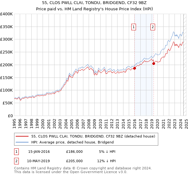 55, CLOS PWLL CLAI, TONDU, BRIDGEND, CF32 9BZ: Price paid vs HM Land Registry's House Price Index