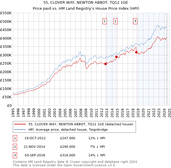 55, CLOVER WAY, NEWTON ABBOT, TQ12 1GE: Price paid vs HM Land Registry's House Price Index