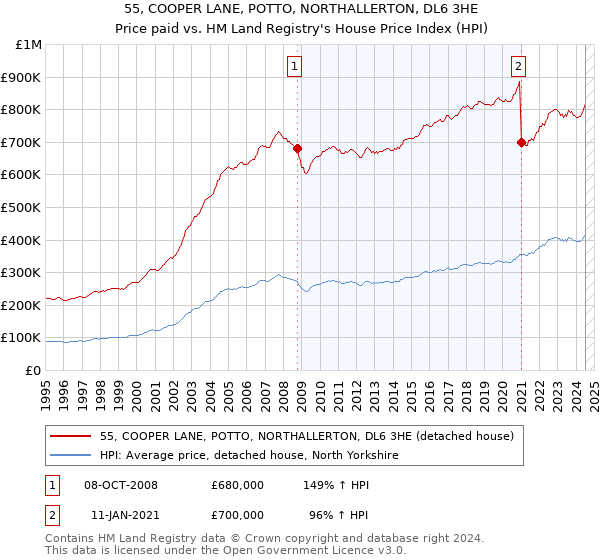 55, COOPER LANE, POTTO, NORTHALLERTON, DL6 3HE: Price paid vs HM Land Registry's House Price Index