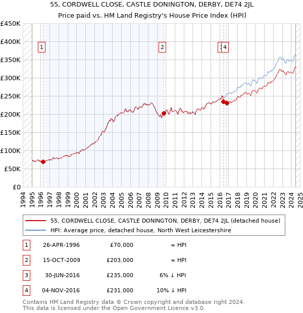 55, CORDWELL CLOSE, CASTLE DONINGTON, DERBY, DE74 2JL: Price paid vs HM Land Registry's House Price Index