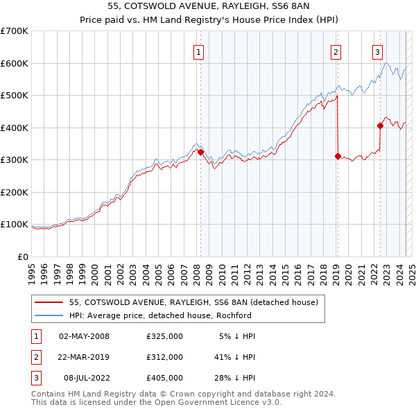 55, COTSWOLD AVENUE, RAYLEIGH, SS6 8AN: Price paid vs HM Land Registry's House Price Index