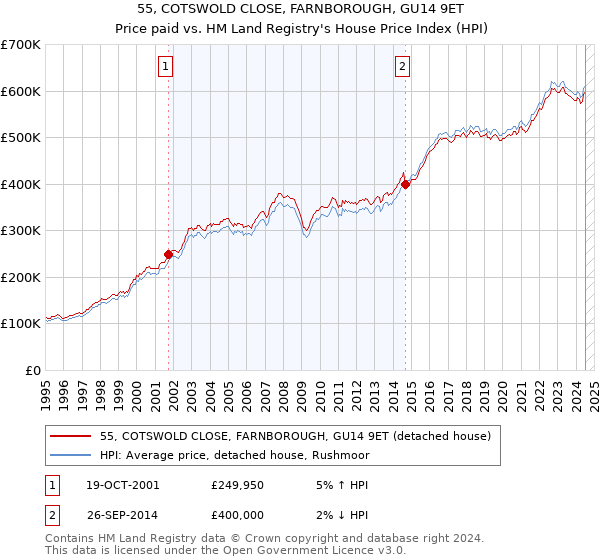 55, COTSWOLD CLOSE, FARNBOROUGH, GU14 9ET: Price paid vs HM Land Registry's House Price Index