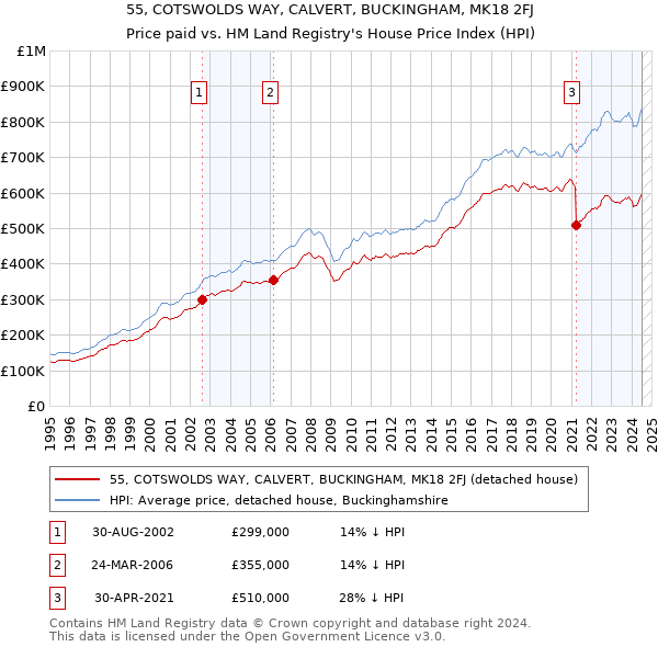 55, COTSWOLDS WAY, CALVERT, BUCKINGHAM, MK18 2FJ: Price paid vs HM Land Registry's House Price Index