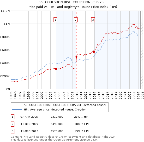 55, COULSDON RISE, COULSDON, CR5 2SF: Price paid vs HM Land Registry's House Price Index