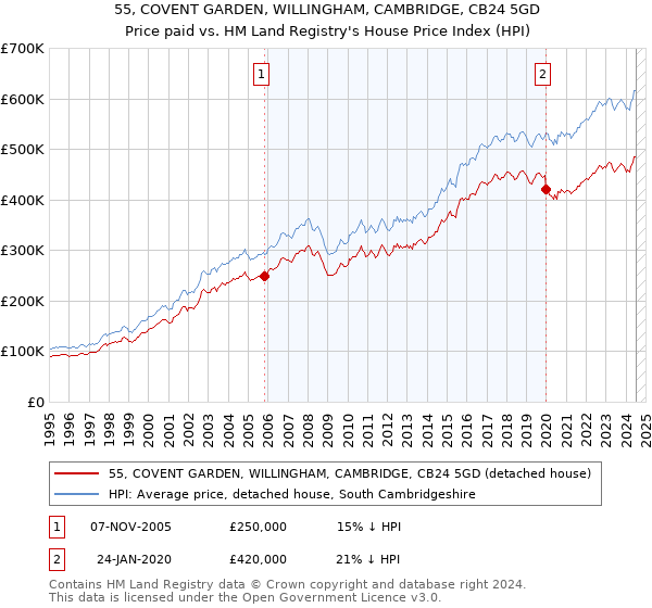 55, COVENT GARDEN, WILLINGHAM, CAMBRIDGE, CB24 5GD: Price paid vs HM Land Registry's House Price Index