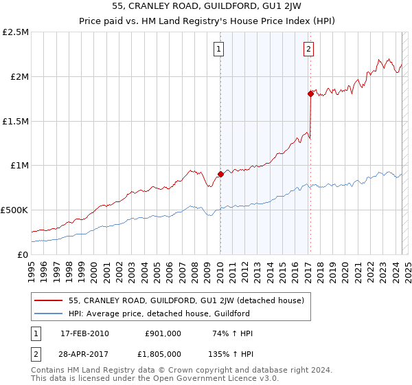 55, CRANLEY ROAD, GUILDFORD, GU1 2JW: Price paid vs HM Land Registry's House Price Index