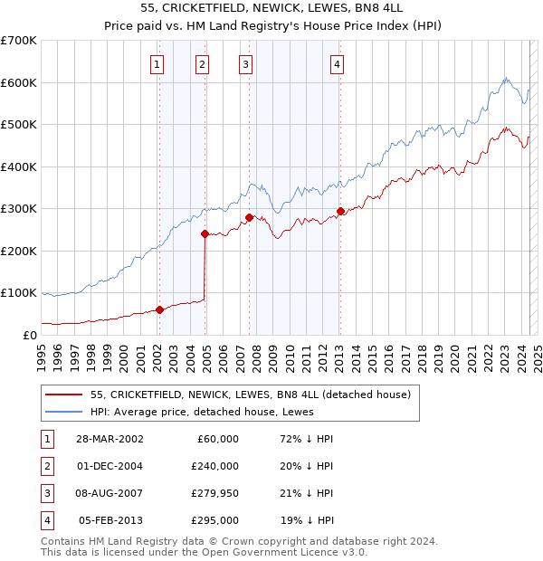 55, CRICKETFIELD, NEWICK, LEWES, BN8 4LL: Price paid vs HM Land Registry's House Price Index