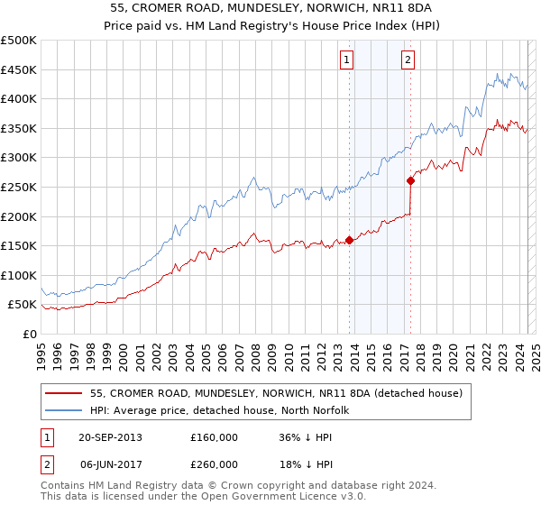 55, CROMER ROAD, MUNDESLEY, NORWICH, NR11 8DA: Price paid vs HM Land Registry's House Price Index