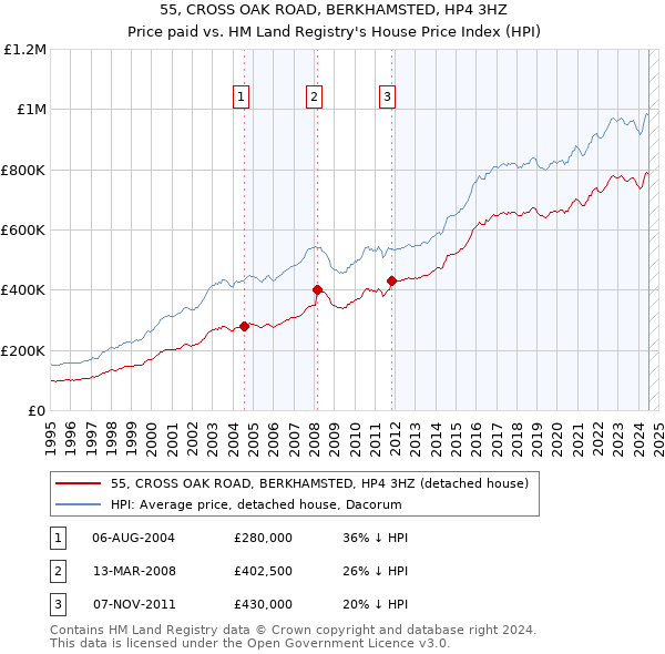 55, CROSS OAK ROAD, BERKHAMSTED, HP4 3HZ: Price paid vs HM Land Registry's House Price Index