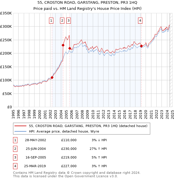 55, CROSTON ROAD, GARSTANG, PRESTON, PR3 1HQ: Price paid vs HM Land Registry's House Price Index