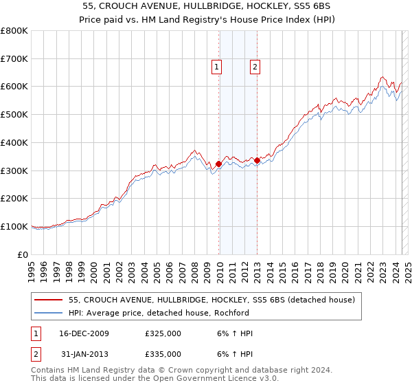 55, CROUCH AVENUE, HULLBRIDGE, HOCKLEY, SS5 6BS: Price paid vs HM Land Registry's House Price Index