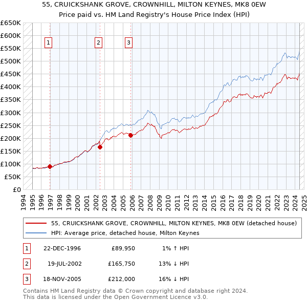 55, CRUICKSHANK GROVE, CROWNHILL, MILTON KEYNES, MK8 0EW: Price paid vs HM Land Registry's House Price Index