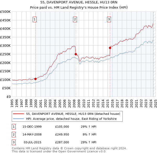 55, DAVENPORT AVENUE, HESSLE, HU13 0RN: Price paid vs HM Land Registry's House Price Index