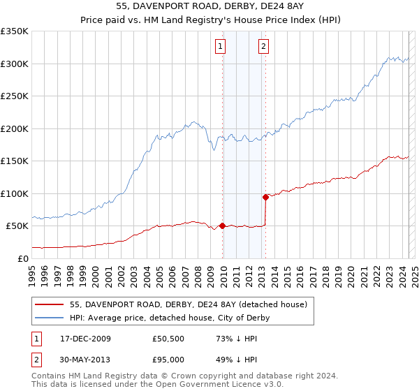 55, DAVENPORT ROAD, DERBY, DE24 8AY: Price paid vs HM Land Registry's House Price Index