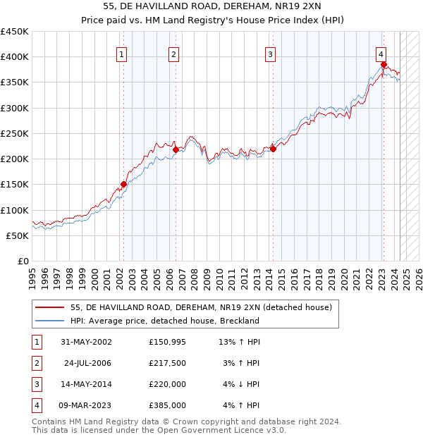 55, DE HAVILLAND ROAD, DEREHAM, NR19 2XN: Price paid vs HM Land Registry's House Price Index