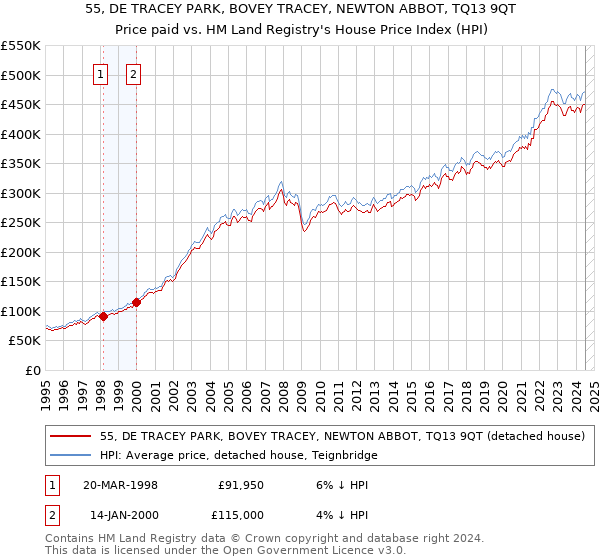 55, DE TRACEY PARK, BOVEY TRACEY, NEWTON ABBOT, TQ13 9QT: Price paid vs HM Land Registry's House Price Index