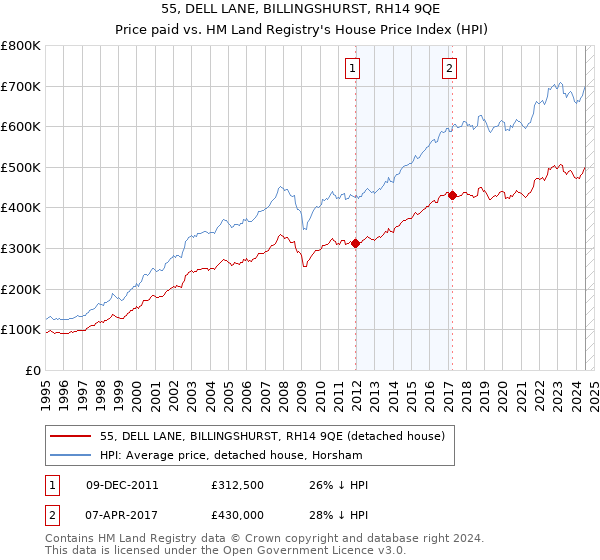 55, DELL LANE, BILLINGSHURST, RH14 9QE: Price paid vs HM Land Registry's House Price Index