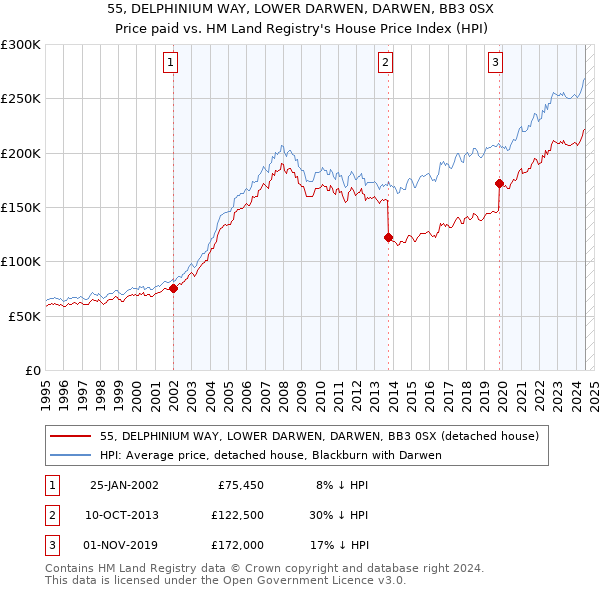 55, DELPHINIUM WAY, LOWER DARWEN, DARWEN, BB3 0SX: Price paid vs HM Land Registry's House Price Index