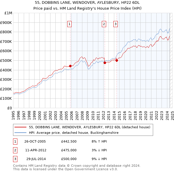 55, DOBBINS LANE, WENDOVER, AYLESBURY, HP22 6DL: Price paid vs HM Land Registry's House Price Index