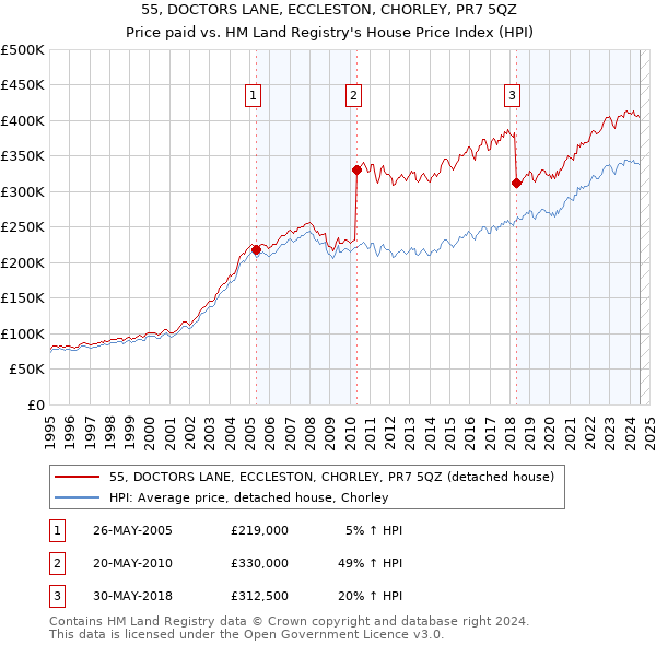 55, DOCTORS LANE, ECCLESTON, CHORLEY, PR7 5QZ: Price paid vs HM Land Registry's House Price Index