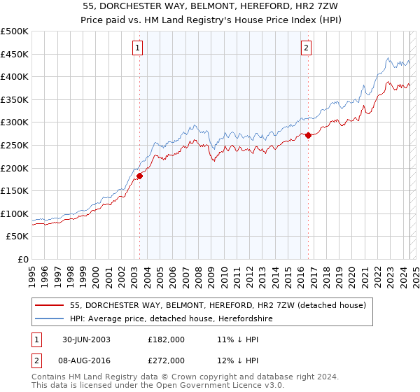 55, DORCHESTER WAY, BELMONT, HEREFORD, HR2 7ZW: Price paid vs HM Land Registry's House Price Index