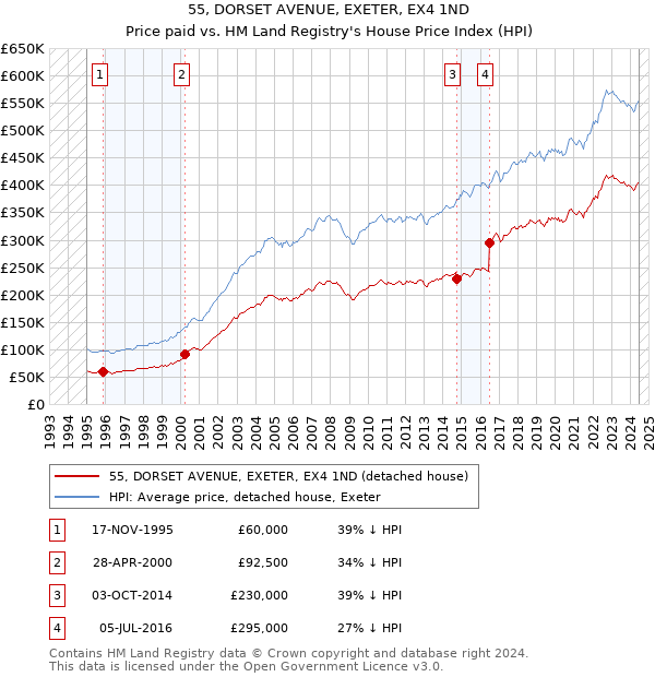 55, DORSET AVENUE, EXETER, EX4 1ND: Price paid vs HM Land Registry's House Price Index