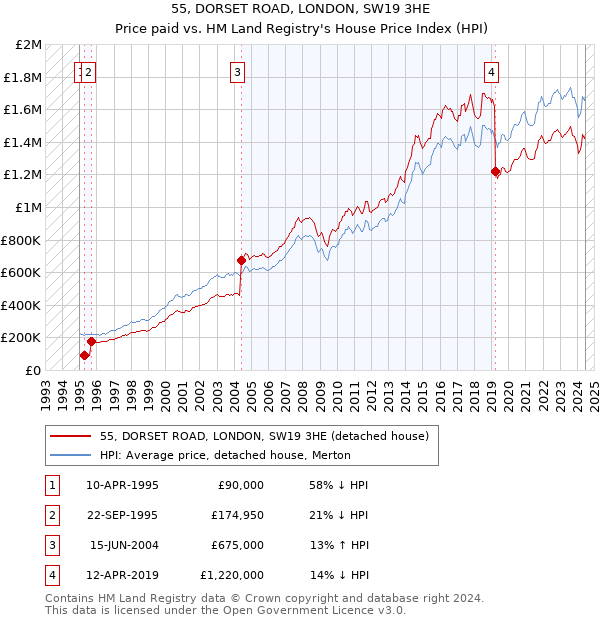 55, DORSET ROAD, LONDON, SW19 3HE: Price paid vs HM Land Registry's House Price Index