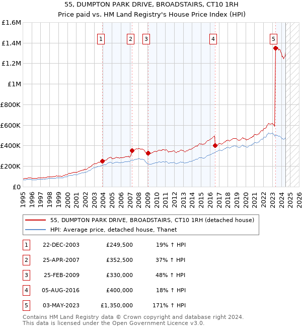 55, DUMPTON PARK DRIVE, BROADSTAIRS, CT10 1RH: Price paid vs HM Land Registry's House Price Index