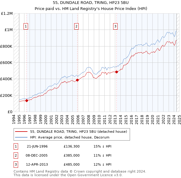 55, DUNDALE ROAD, TRING, HP23 5BU: Price paid vs HM Land Registry's House Price Index