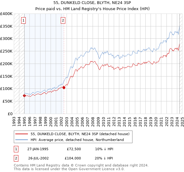 55, DUNKELD CLOSE, BLYTH, NE24 3SP: Price paid vs HM Land Registry's House Price Index