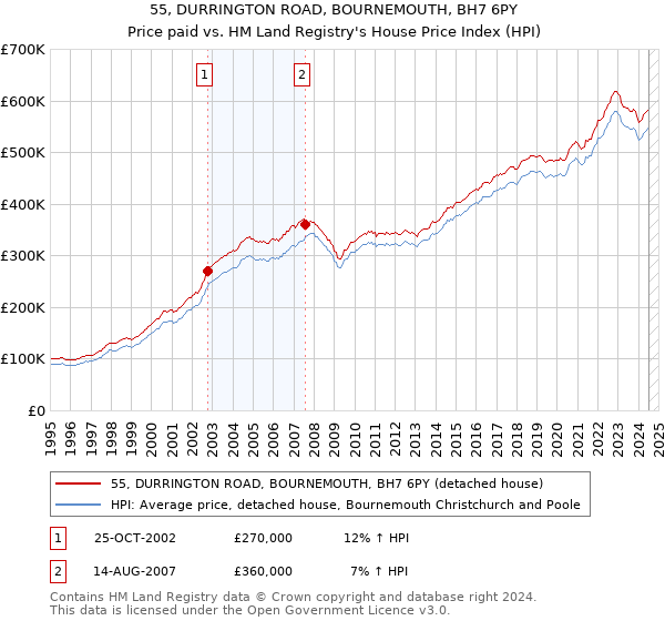 55, DURRINGTON ROAD, BOURNEMOUTH, BH7 6PY: Price paid vs HM Land Registry's House Price Index