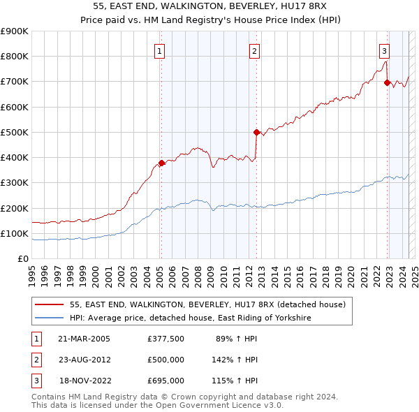 55, EAST END, WALKINGTON, BEVERLEY, HU17 8RX: Price paid vs HM Land Registry's House Price Index