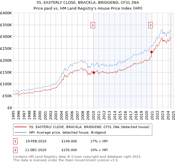 55, EASTERLY CLOSE, BRACKLA, BRIDGEND, CF31 2NA: Price paid vs HM Land Registry's House Price Index