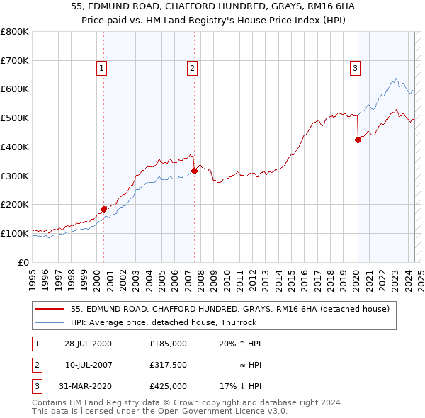 55, EDMUND ROAD, CHAFFORD HUNDRED, GRAYS, RM16 6HA: Price paid vs HM Land Registry's House Price Index