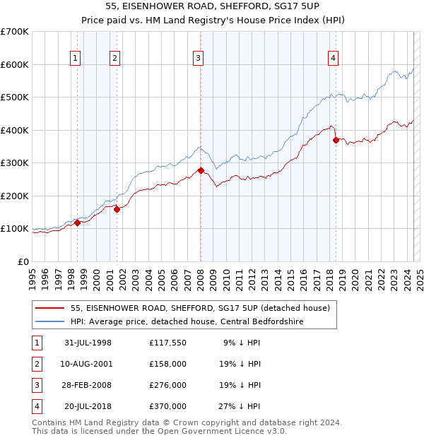 55, EISENHOWER ROAD, SHEFFORD, SG17 5UP: Price paid vs HM Land Registry's House Price Index