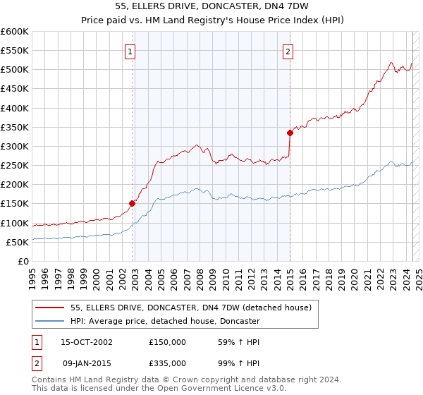 55, ELLERS DRIVE, DONCASTER, DN4 7DW: Price paid vs HM Land Registry's House Price Index