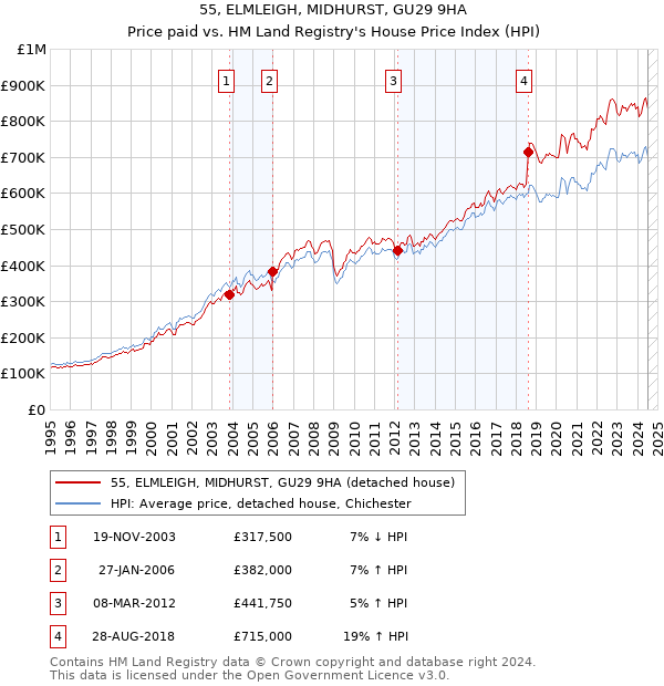 55, ELMLEIGH, MIDHURST, GU29 9HA: Price paid vs HM Land Registry's House Price Index