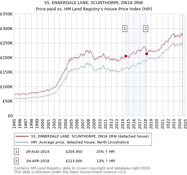 55, ENNERDALE LANE, SCUNTHORPE, DN16 2RW: Price paid vs HM Land Registry's House Price Index