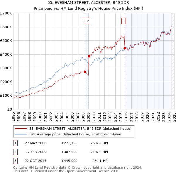 55, EVESHAM STREET, ALCESTER, B49 5DR: Price paid vs HM Land Registry's House Price Index