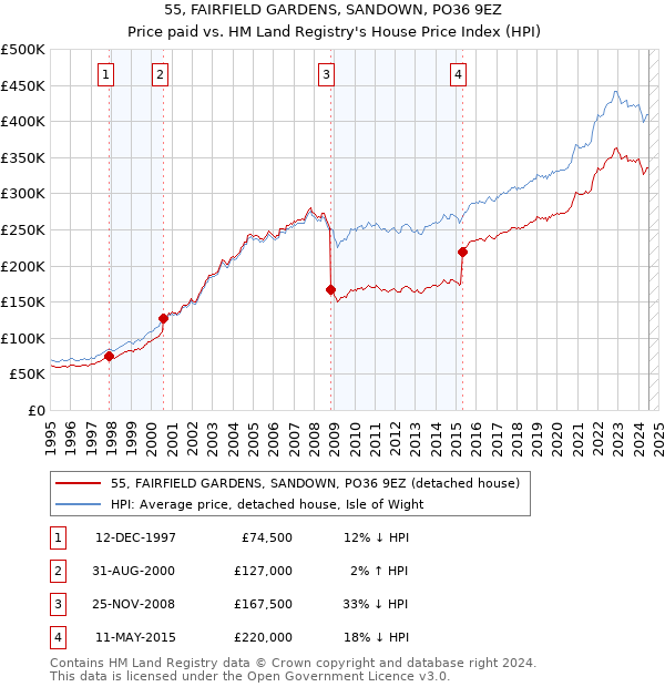 55, FAIRFIELD GARDENS, SANDOWN, PO36 9EZ: Price paid vs HM Land Registry's House Price Index