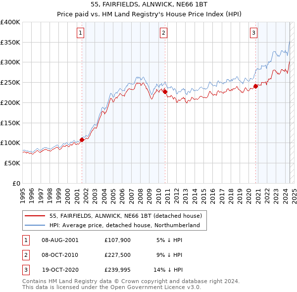 55, FAIRFIELDS, ALNWICK, NE66 1BT: Price paid vs HM Land Registry's House Price Index