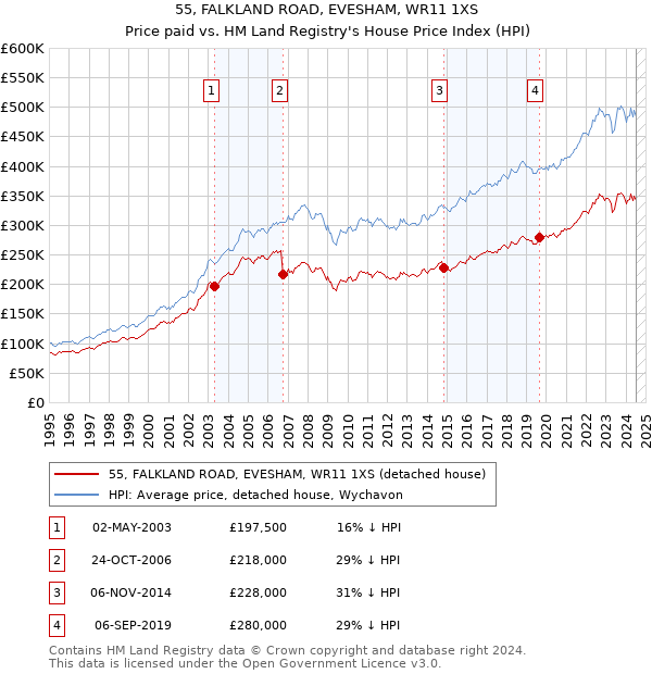 55, FALKLAND ROAD, EVESHAM, WR11 1XS: Price paid vs HM Land Registry's House Price Index